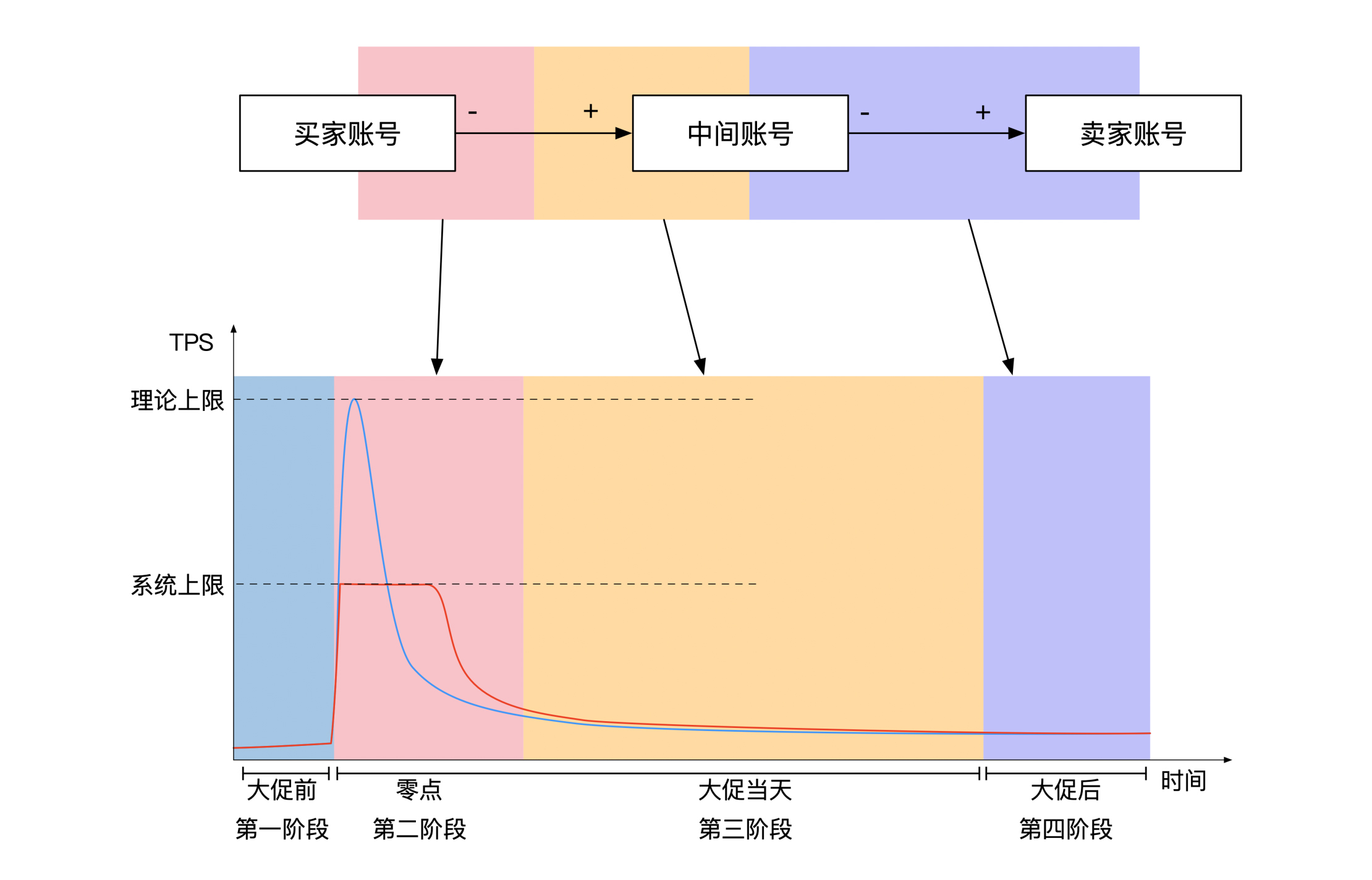 图片[3]-11 系统优化：如何让金融系统运行得更快？ - 速优课-速优课