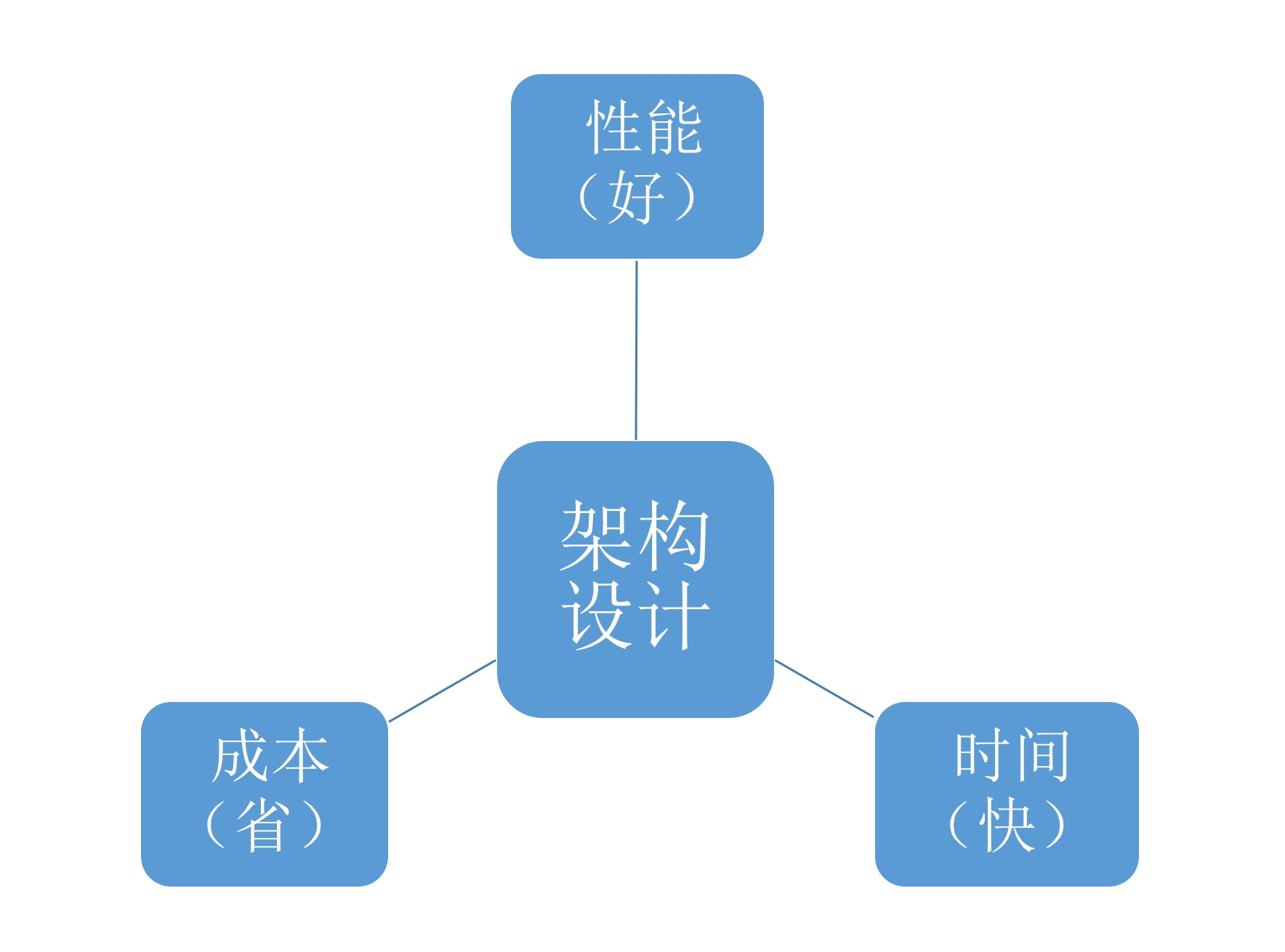 图片[6]-34 聊聊重构：优秀的架构都是演进而来的 - 速优课-速优课
