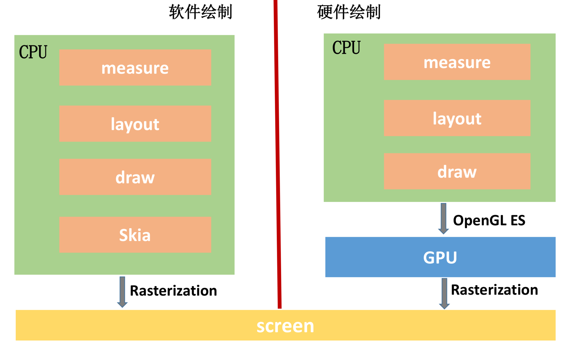 图片[3]-20 UI 优化（上）：UI 渲染的几个关键概念 - 速优课-速优课