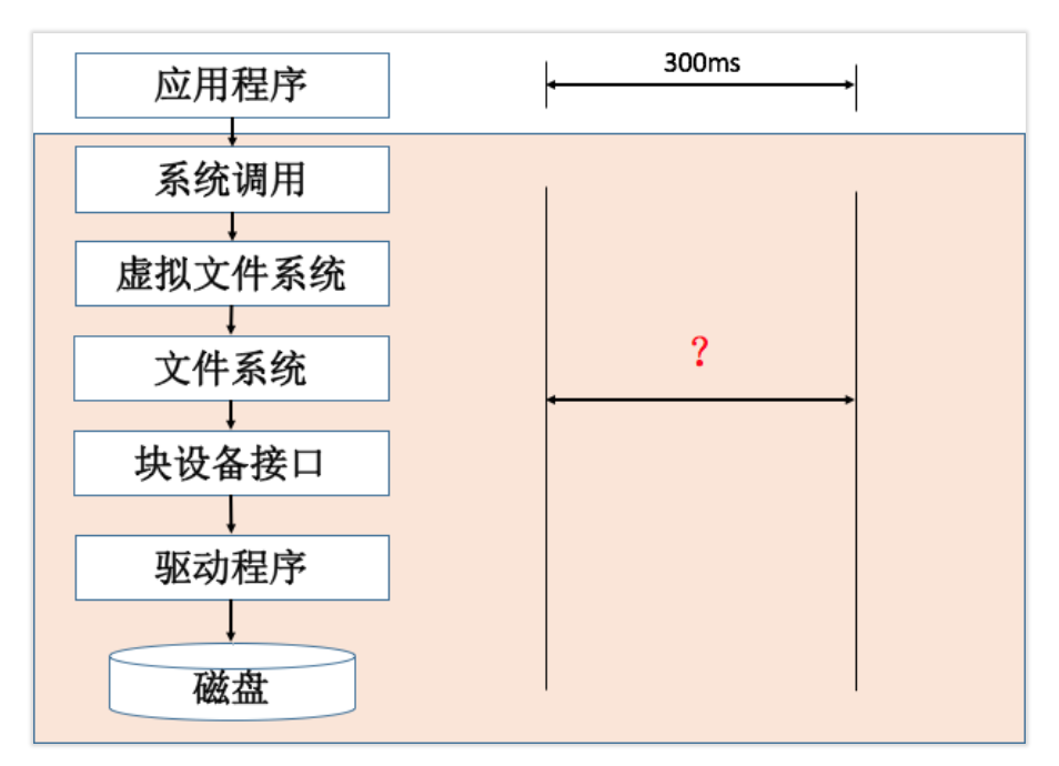 图片[7]-09 I_O优化（上）：开发工程师必备的I_O优化知识 - 速优课-速优课