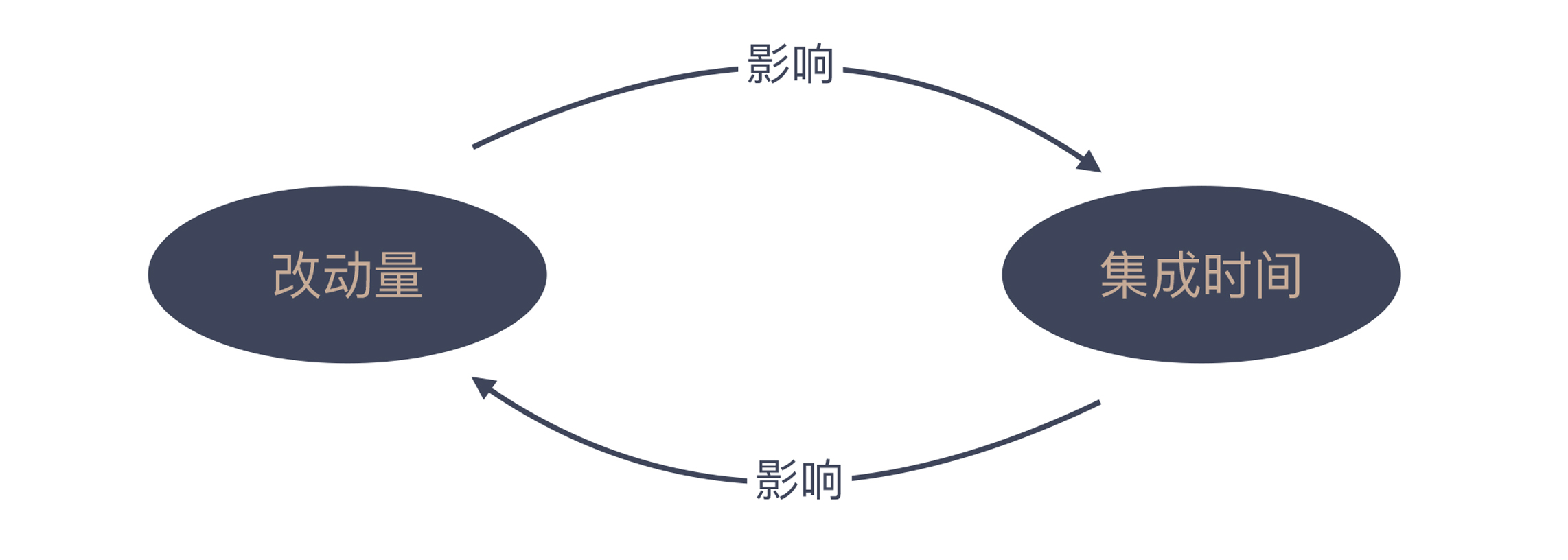 图片[2]-05 持续集成：集成本身就是写代码的一个环节 - 速优课-速优课