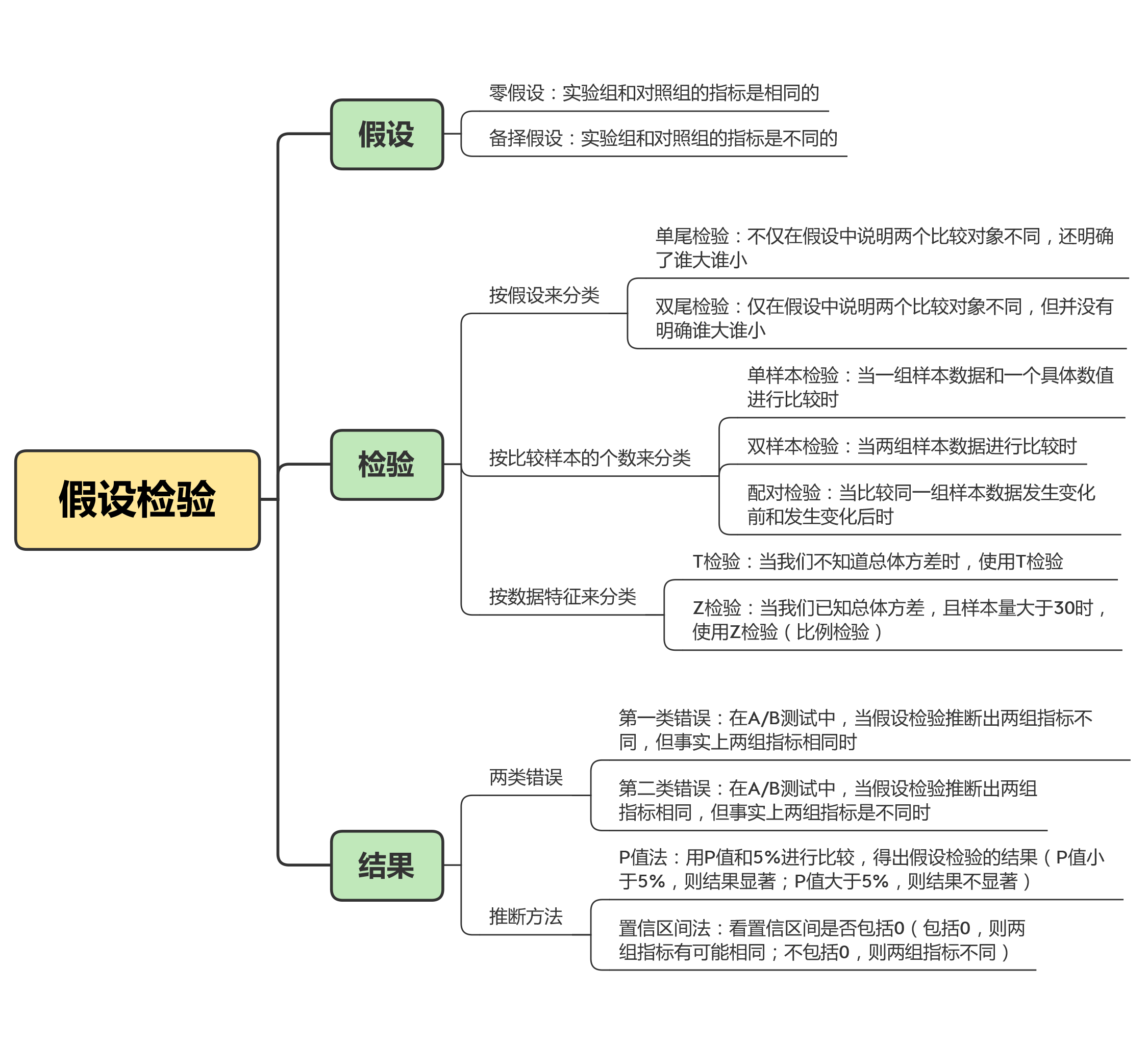 图片[5]-02 统计基础（下）：深入理解A_B测试中的假设检验 - 速优课-速优课