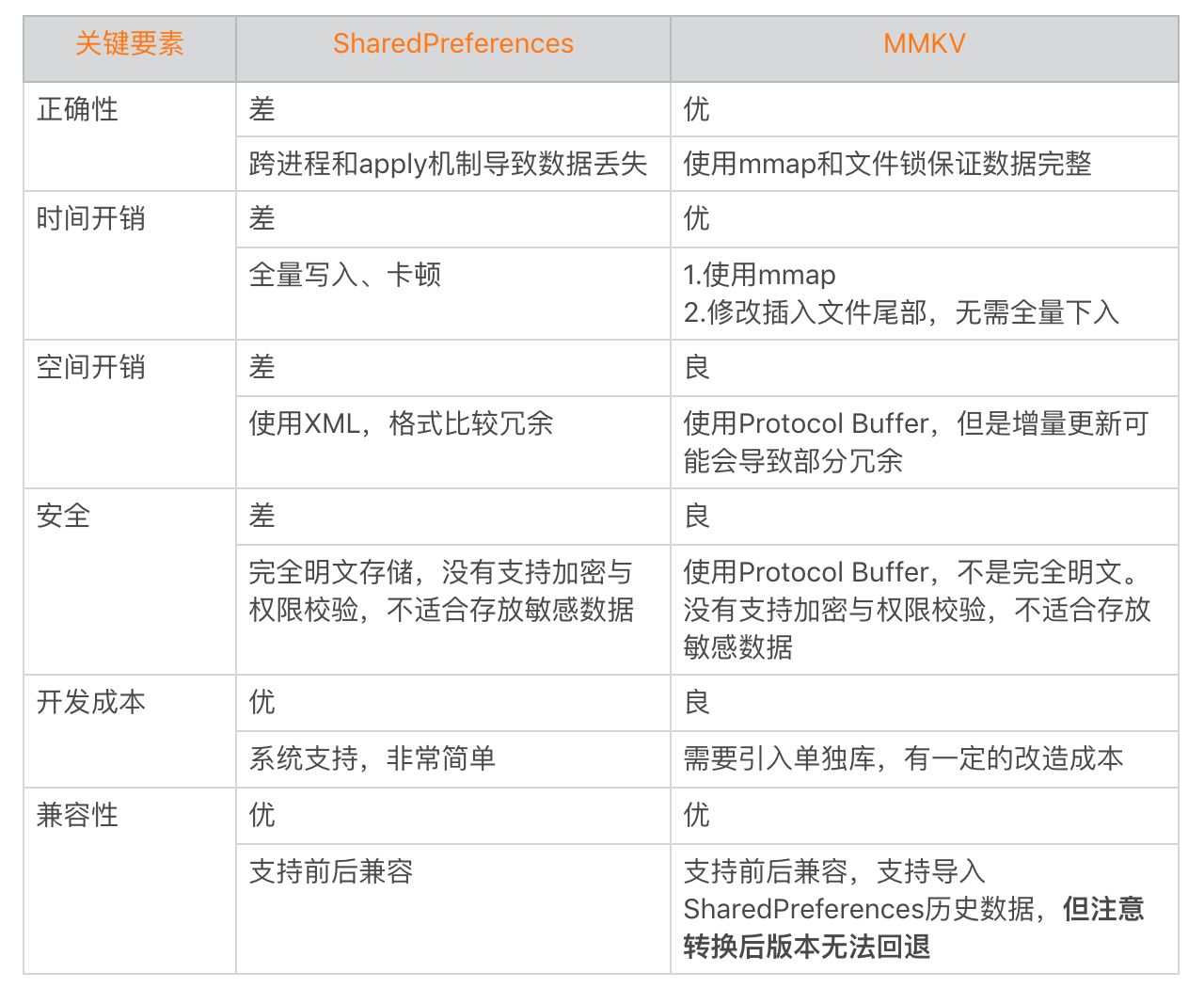 图片[5]-12 存储优化（上）：常见的数据存储方法有哪些？ - 速优课-速优课