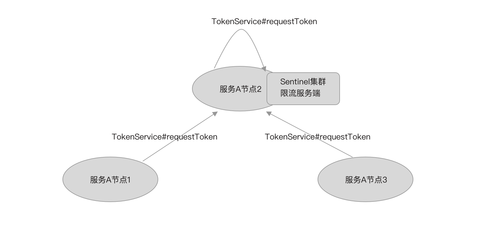 图片[3]-Sentinel 集群限流深度解析（上）：架构设计与配置实战 - 速优课-速优课