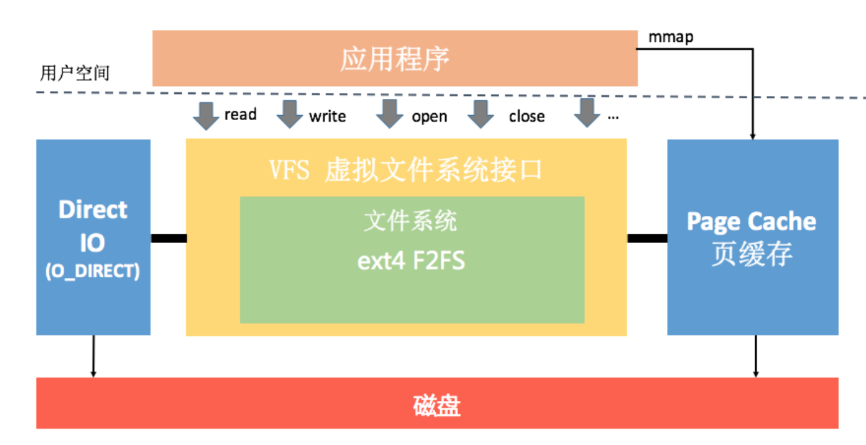 图片[3]-09 I_O优化（上）：开发工程师必备的I_O优化知识 - 速优课-速优课