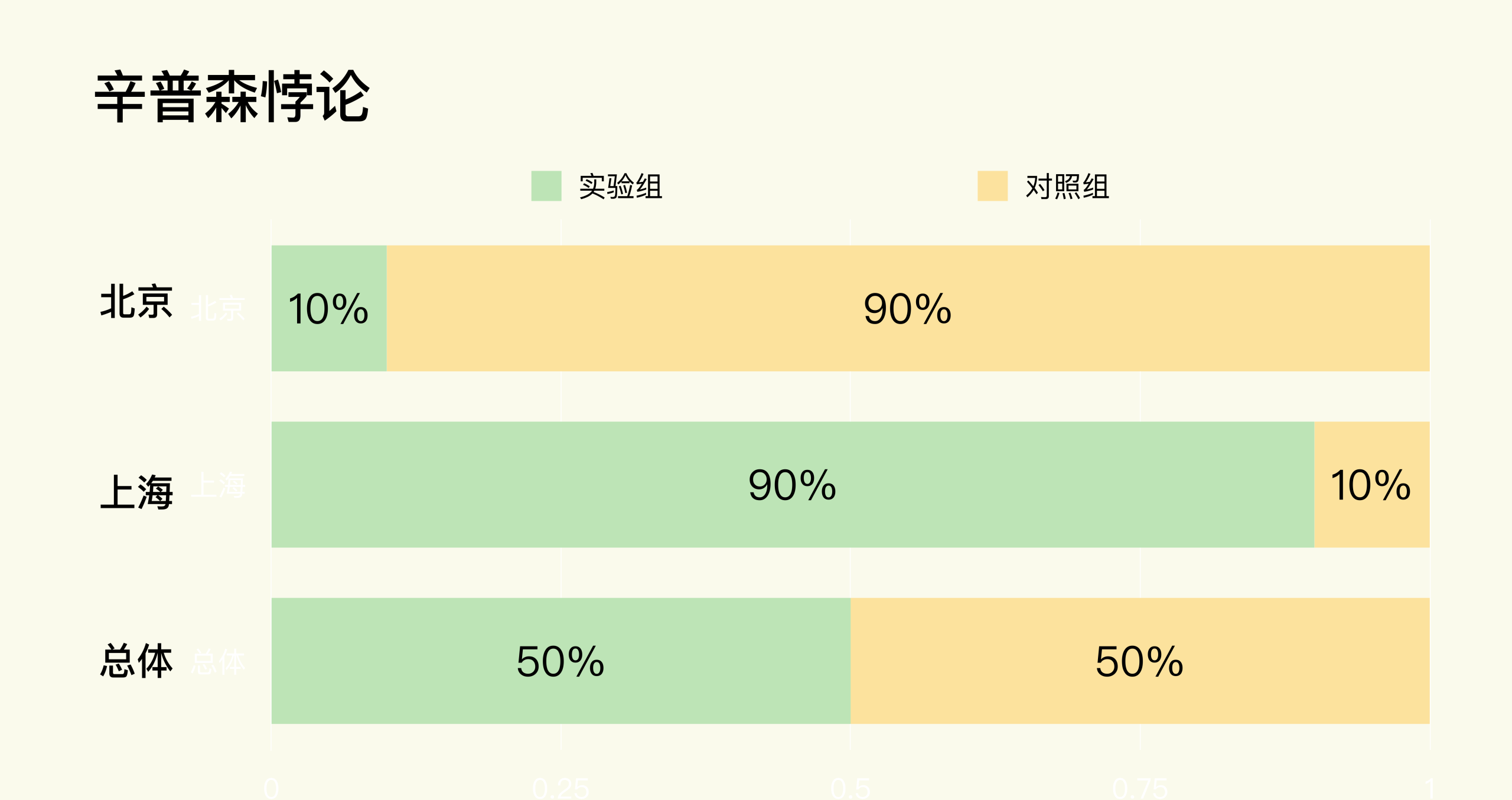 图片[3]-11 常见误区及解决方法（下）：辛普森悖论和实验组_对照组的独立性 - 速优课-速优课