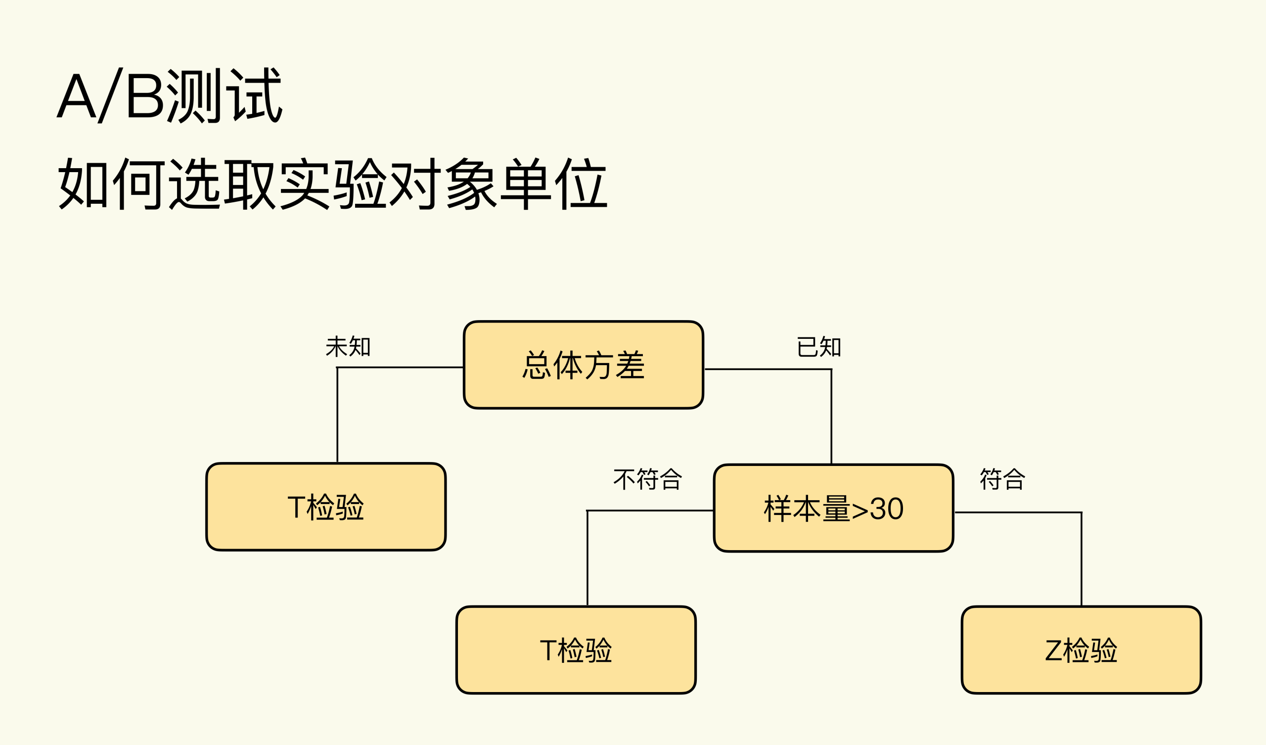 图片[2]-02 统计基础（下）：深入理解A_B测试中的假设检验 - 速优课-速优课