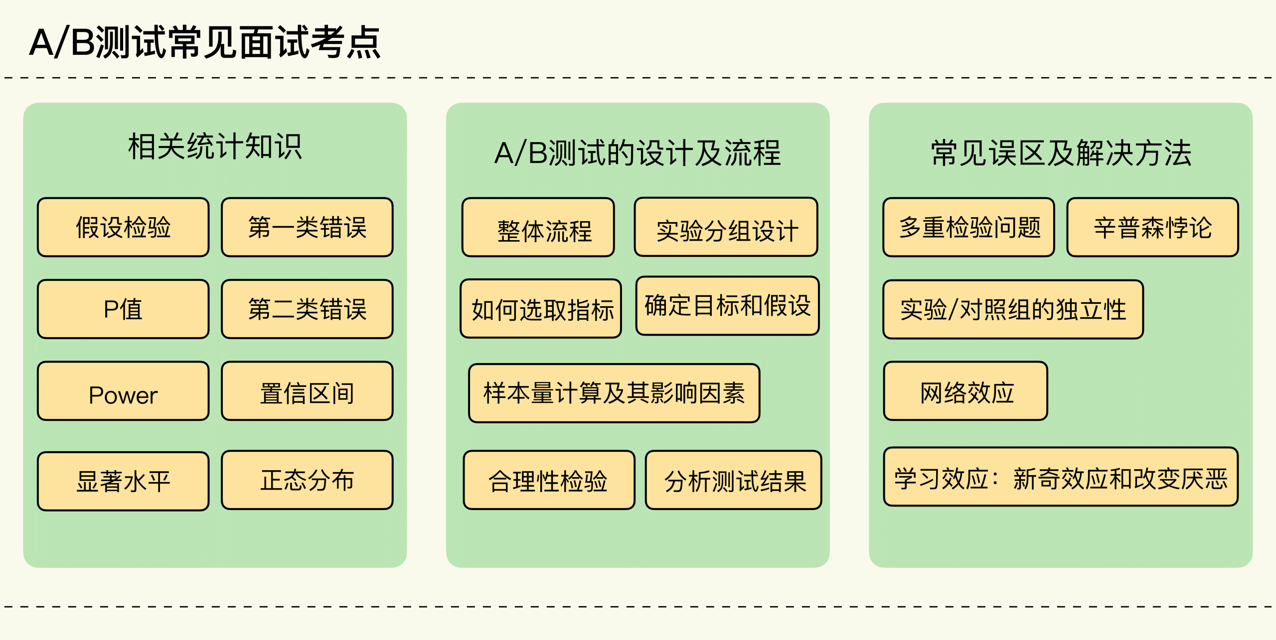 图片[2]-13 融会贯通：A_B测试面试必知必会（上） - 速优课-速优课