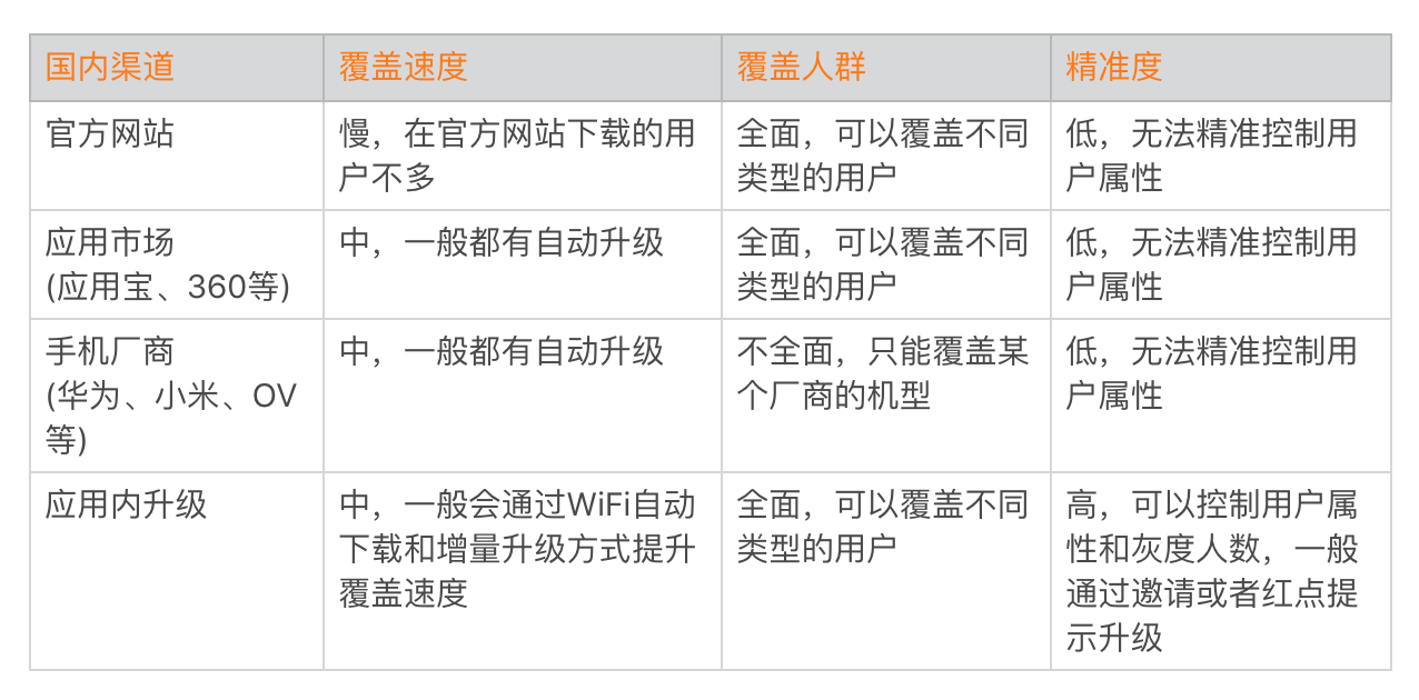 图片[3]-29 从每月到每天，如何给版本发布提速？ - 速优课-速优课