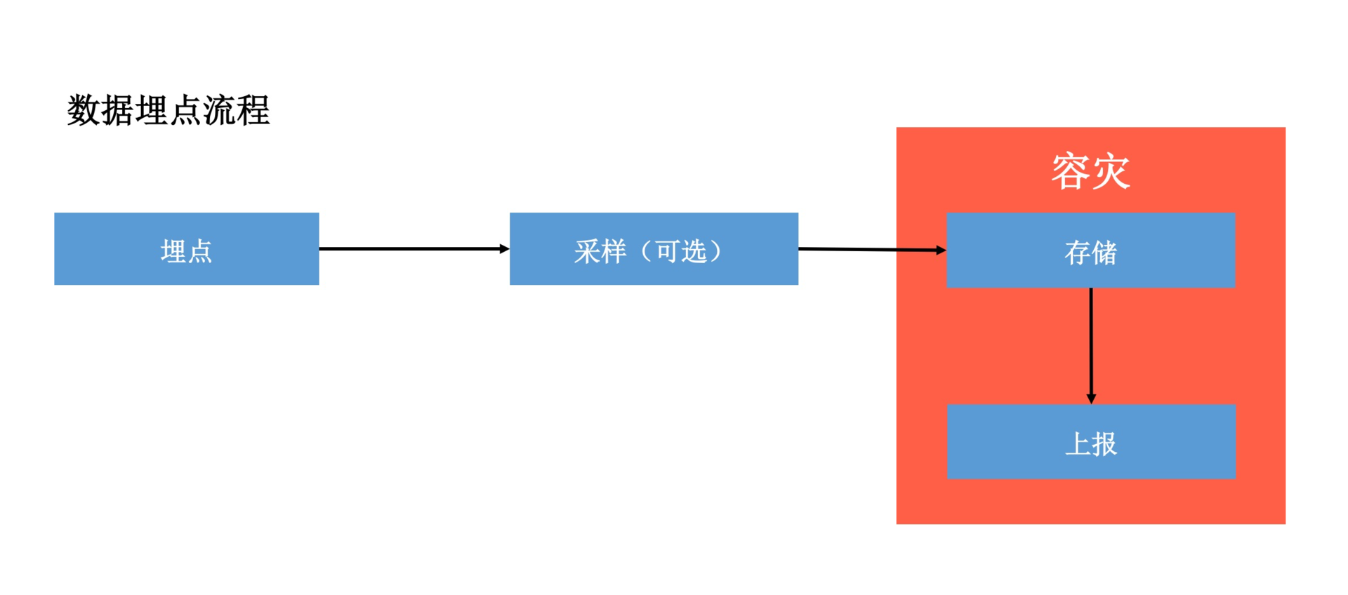 图片[3]-30 数据评估（上）：如何实现高可用的上报组件？ - 速优课-速优课
