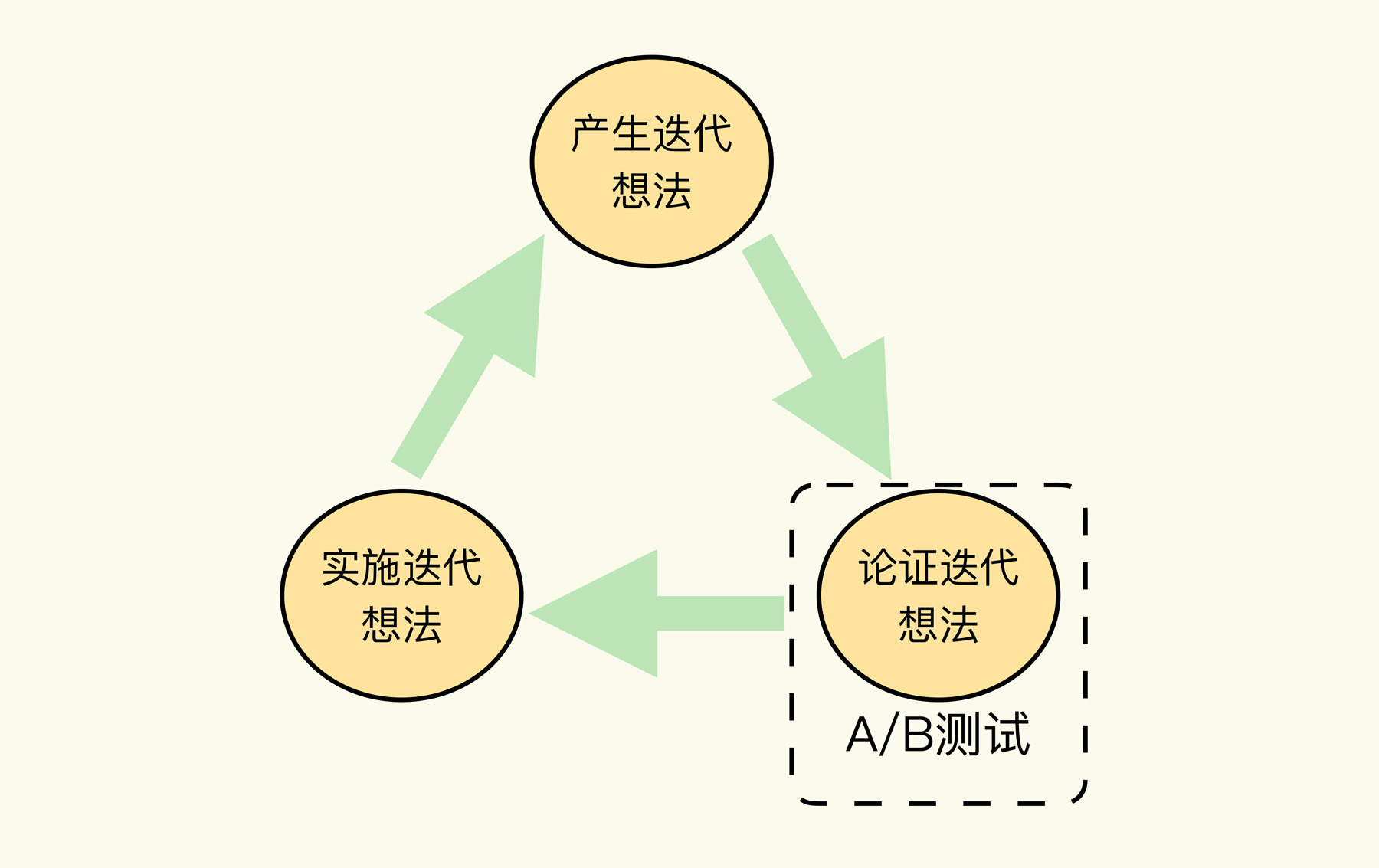 图片[2]-00 开篇词 用好A_B测试，你得这么学 - 速优课-速优课