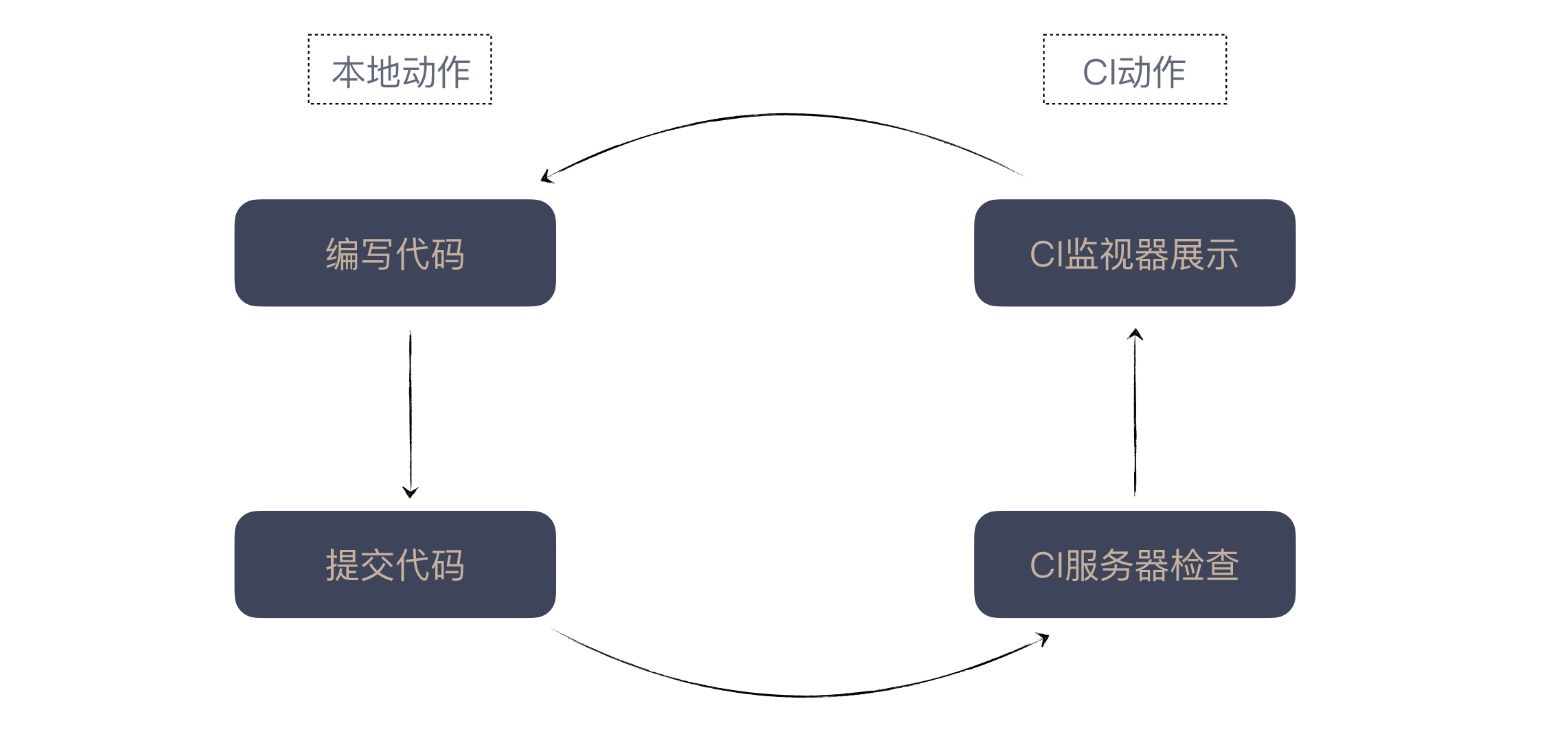 图片[2]-24 快速反馈：为什么你们公司总是做不好持续集成？ - 速优课-速优课