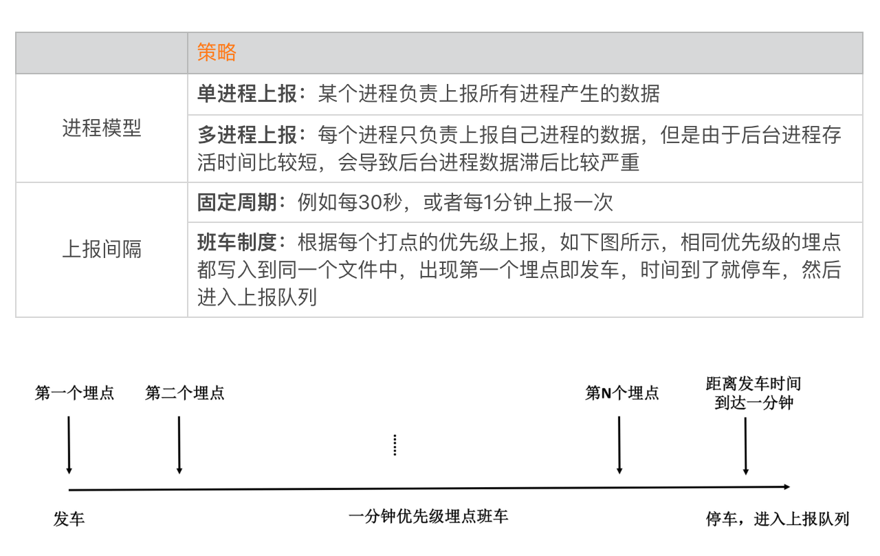 图片[9]-30 数据评估（上）：如何实现高可用的上报组件？ - 速优课-速优课