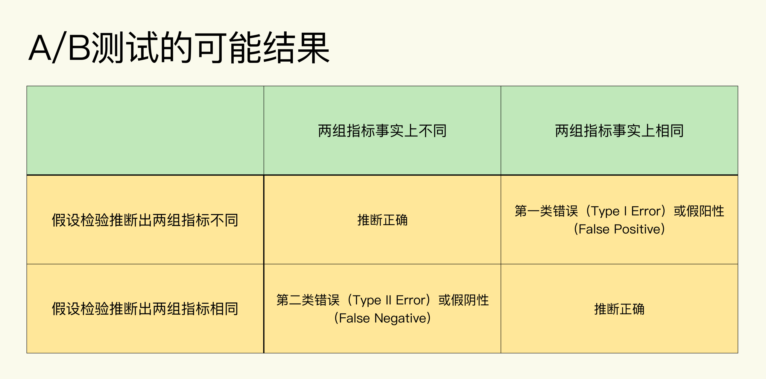 图片[3]-02 统计基础（下）：深入理解A_B测试中的假设检验 - 速优课-速优课