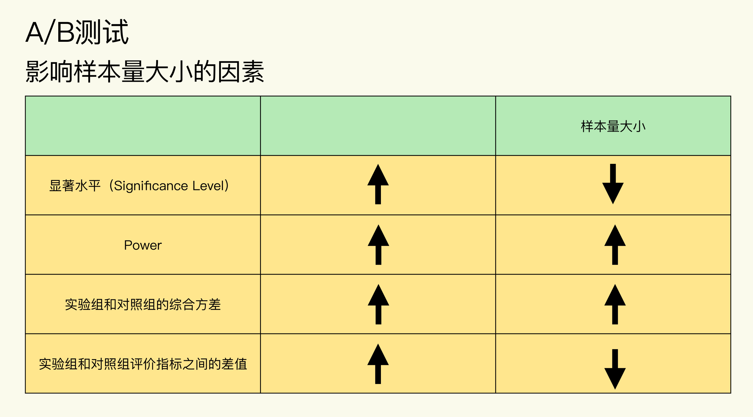 图片[5]-06 选择实验样本量：样本量越多越好吗？ - 速优课-速优课