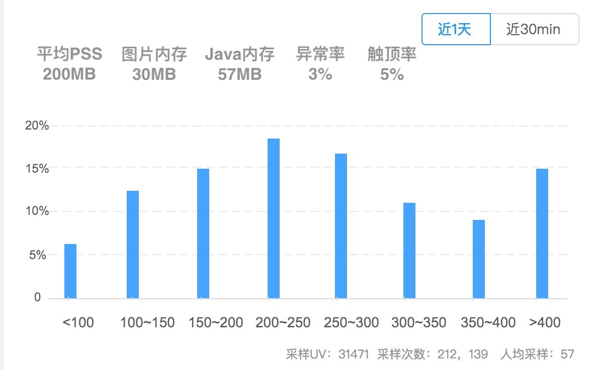 图片[5]-04 内存优化（下）：内存优化这件事，应该从哪里着手？ - 速优课-速优课