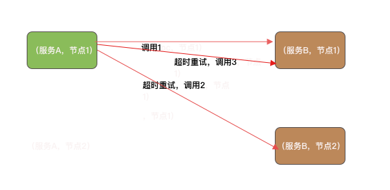 图片[3]-从一次服务雪崩事故说起：微服务稳定性的血泪教训 - 速优课-速优课