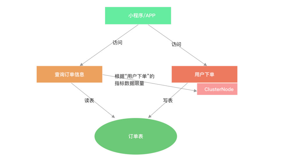 图片[3]-限流降级与流量控制（上篇）：FlowSlot核心原理 - 速优课-速优课