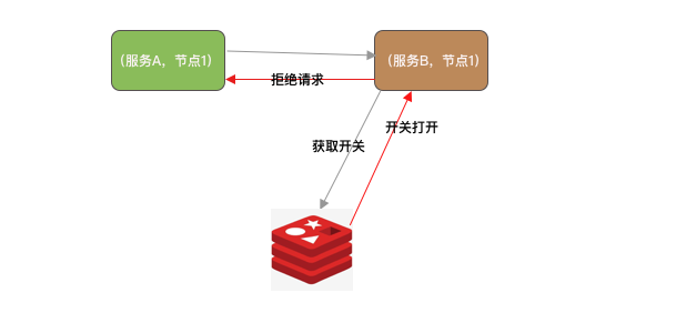 图片[4]-服务降级原理与常见降级策略：给微服务装上"安全气囊" - 速优课-速优课