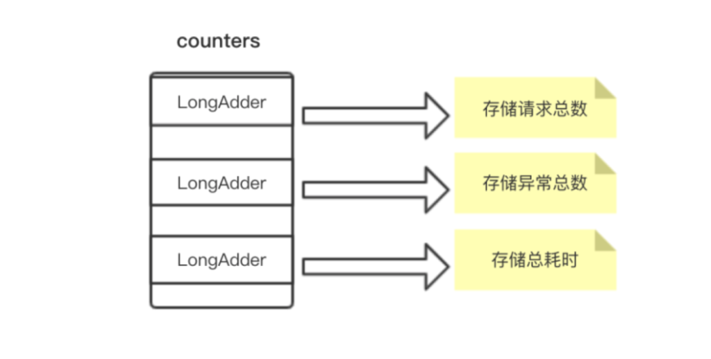 图片[2]-Sentinel滑动窗口实时统计原理：如何精确计算QPS？ - 速优课-速优课