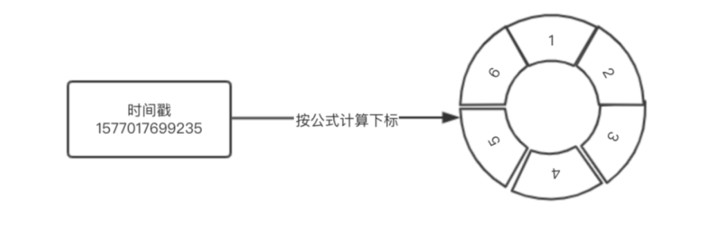 图片[4]-Sentinel滑动窗口实时统计原理：如何精确计算QPS？ - 速优课-速优课